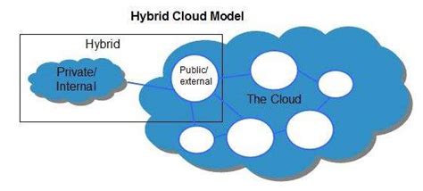 Hybrid Cloud Model