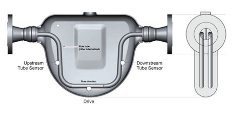 Coriolis Flow Meter: Working principle