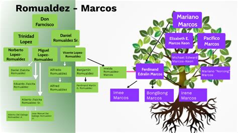 Romualdez and Marcos Family Tree by Jomillen C. Momo on Prezi