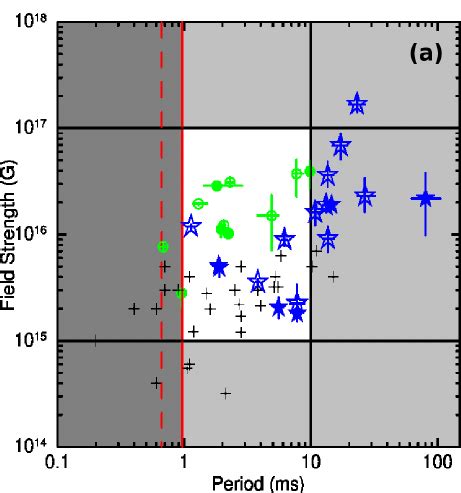 Magnetic field and spin period of the magnetar fits to the extended... | Download Scientific Diagram