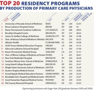 Medical School Rankings: Top 20 and Bottom 20 Medical Schools Producing ...