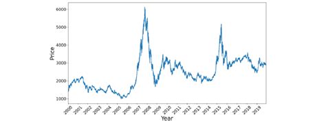 Shanghai Composite Index from 2000 to 2019. We use the sampled data of ...