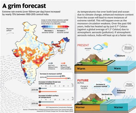 Role of Climate Change in Indian Monsoon | Daily News | Current Affairs