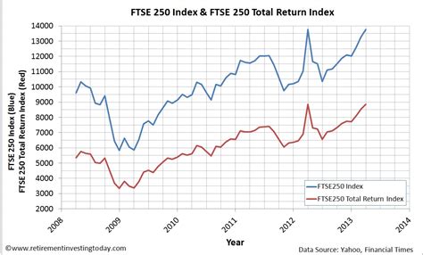 Retirement Investing Today: Building FTSE100, FTSE250, FTSE Small Cap and FTSE All Share Data Sets