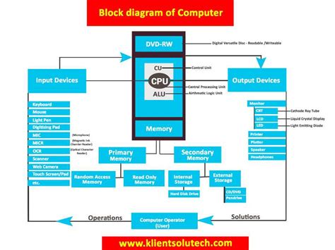 The Anatomy of a Computer: Understanding the Block Diagram