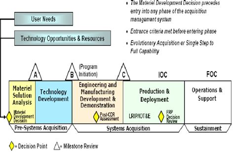 Dau News Updated Dod Acquisition Life Cycle Wall Chart - Bank2home.com