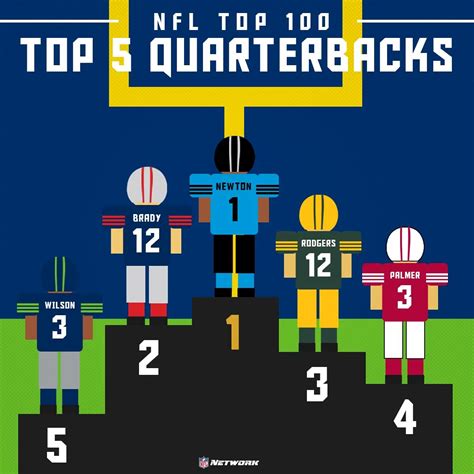 The Top 5 QBs on the NFL Top 100 as voted on by the players. | Sports