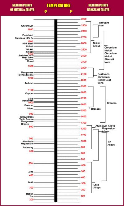 Metal Melting Temperatures Chart