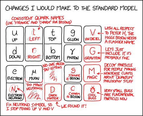 Standard Model Changes | Noise