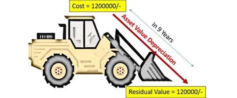 Different Methods of Depreciation - Definition, Factors - The Investors Book