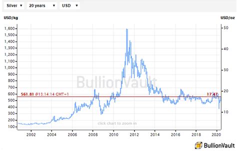 Silver Prices Erase March's Covid Crash, Platinum 'Could Jump' as Gold Rallies, Equities ...