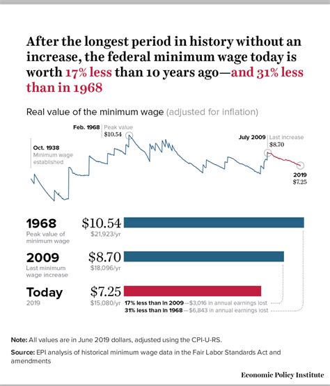 National Average Minimum Wage