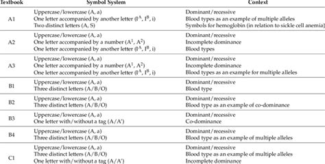 Mapping of allele symbols used in several genetics textbooks ...