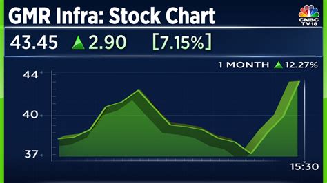 Kotak Institutional Equities upgrades GMR Infra to 'buy' rating with a target price of Rs 45