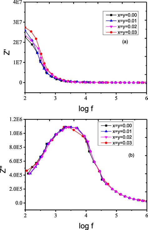 a and b Real part of impedance (Z′) and imaginary part of impedance ...