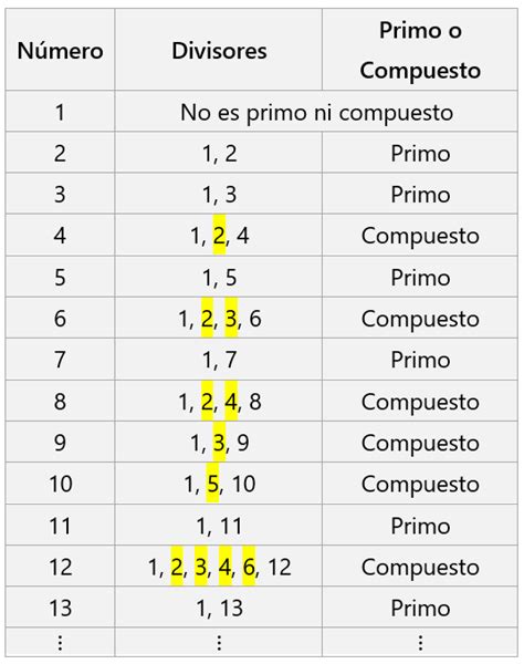 Números Primos y Compuestos - Definiciones y Ejemplos - Neurochispas