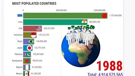 TOP 10 MOST POPULATED COUNTRIES 1960-2018 - YouTube