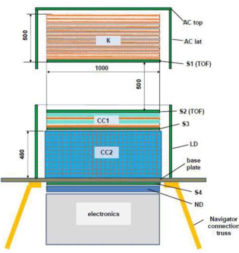 Layout of the gamma-ray telescope GAMMA-400. | Download Scientific Diagram