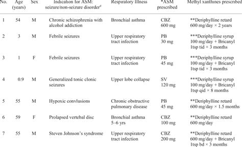 Description of patients with prescriptions for anti-seizure medications ...