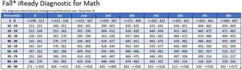 I Ready Test Score Chart