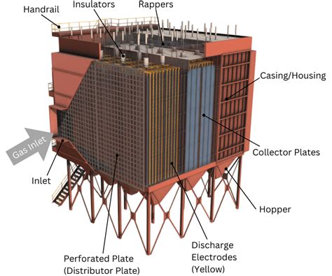 Electrostatic Precipitator (ESP) Explained - saVRee