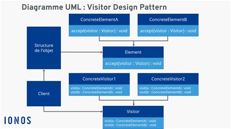 Visitor pattern : explications et exemple sur le patron de conception Visiteur - IONOS