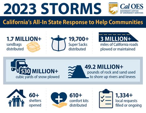 California Continues its All-In Mission to the 2023 Storms | Cal OES News