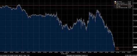 Carl Quintanilla on Twitter: "* WTI (APR) hit a low of $70.84 today — the lowest level since Dec ...