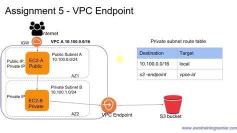 AWS - How to use VPC Endpoint - QuadExcel.com