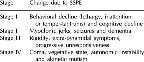 Clinical stages of SSPE 20 | Download Table