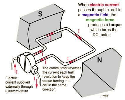 The function of commutator or slip ring is toa)increase the current flowing through the coilb ...