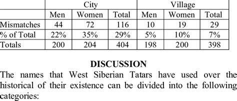 Comparisons of City and Village: Formal names and Tatar names ...