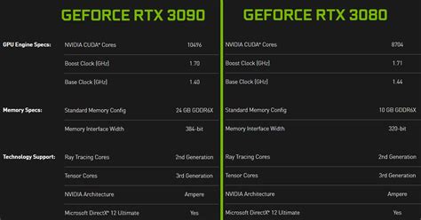 Nvidia GeForce RTX 3090 topples fellow Ampere card RTX 3080 from its short-lived reign as ...