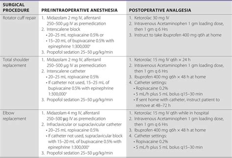 Indications for Peripheral Nerve Blocks | Anesthesia Key