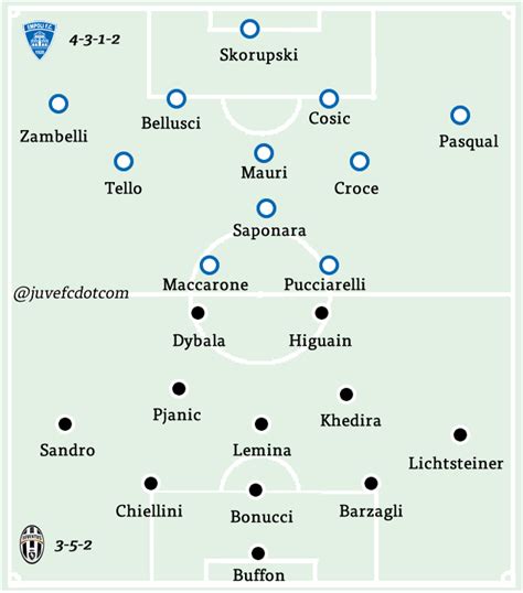 Empoli vs Juventus Match Preview and Scouting - | Juvefc.com