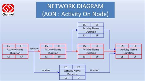 Activity On Node Network Diagram Ms Project Aoa Aon Cpm Pert