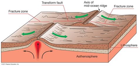 Maximum observed earthquake magnitudes along continental transform faults | Geology In