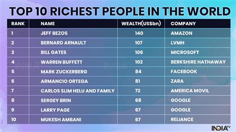 Top 20 Richest Man In The World 2024 - Maria Charissa