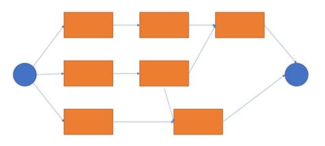 ProjectManagement.com - Five benefits to creating a schedule network ...