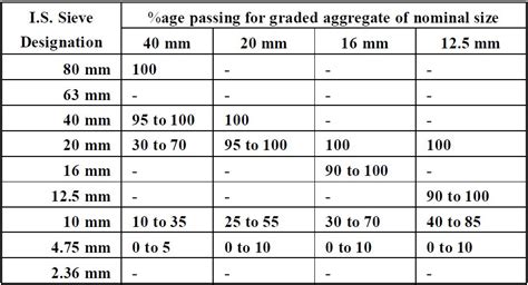 Grading Limit of Coarse Aggregate - CivilBlog.Org