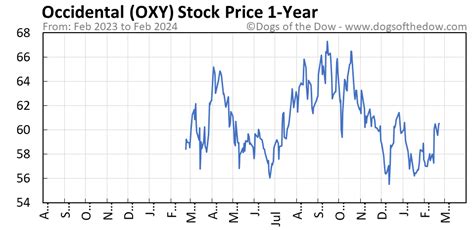 OXY Stock Price Today (plus 7 insightful charts) • Dogs of the Dow