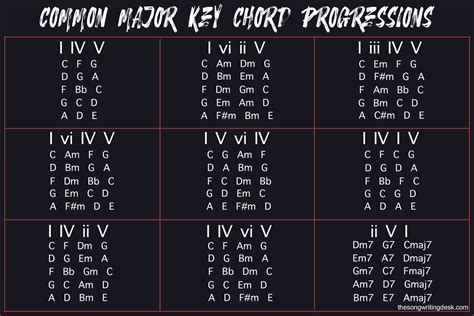 Guitar Chords In Common Keys I Iv V Vi Chord Progressions Music Stand ...