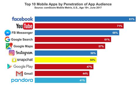 10 most popular apps 2017 - lasopamaui