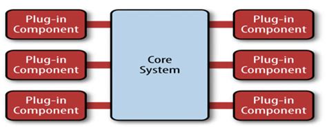 Software Architecture Patterns — Microkernel Architecture