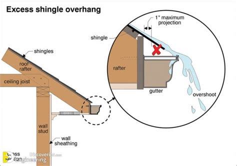 Roof Rain Gutter system - Engineering Discoveries | Gutter, Gutter ...