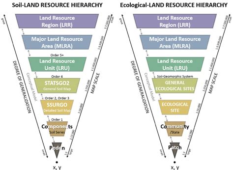 NRCS Land Resource Hierarchy of soil resources (left) and ecological ...