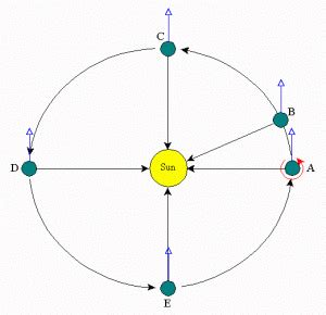 What is A Sidereal Year - Time for Earth to Orbit Around the Sun