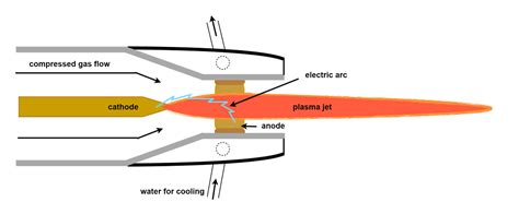 Plasma generation - More on plasma cutting, plasma cutting machines