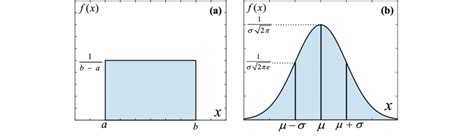 Probability distribution function; (a) uniform distribution of the ...