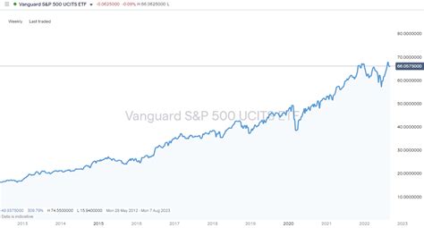 UK’s Best S&P 500 Index Funds | 2022 Guide